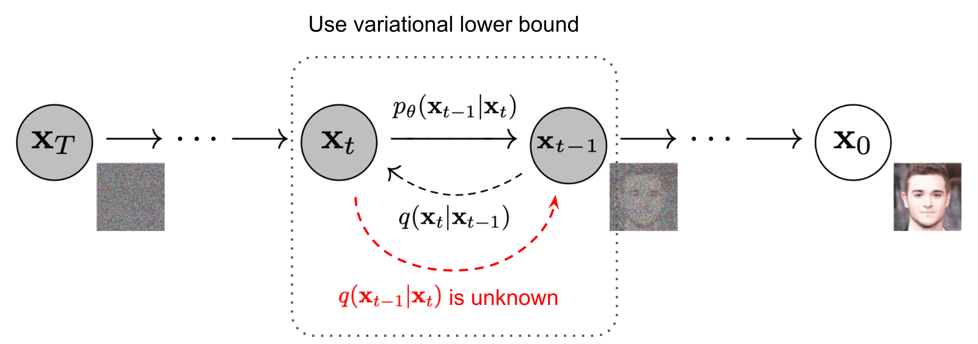 Reverse diffusion process