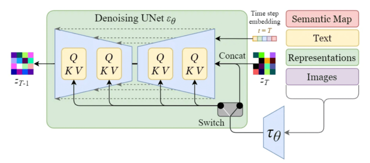 Conditioning mechanism in Stable Diffusion