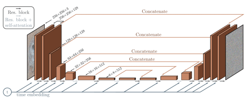 U-Net for diffusion models