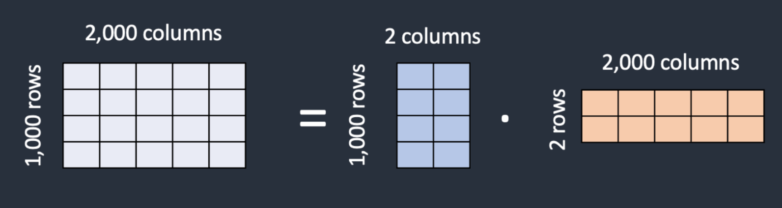 LoRA matrices representation