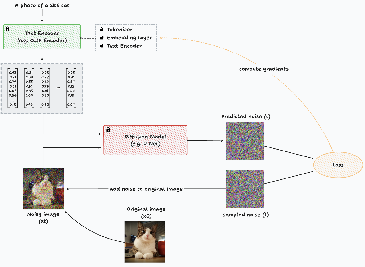 Textual Inversion fine-tuning diagram