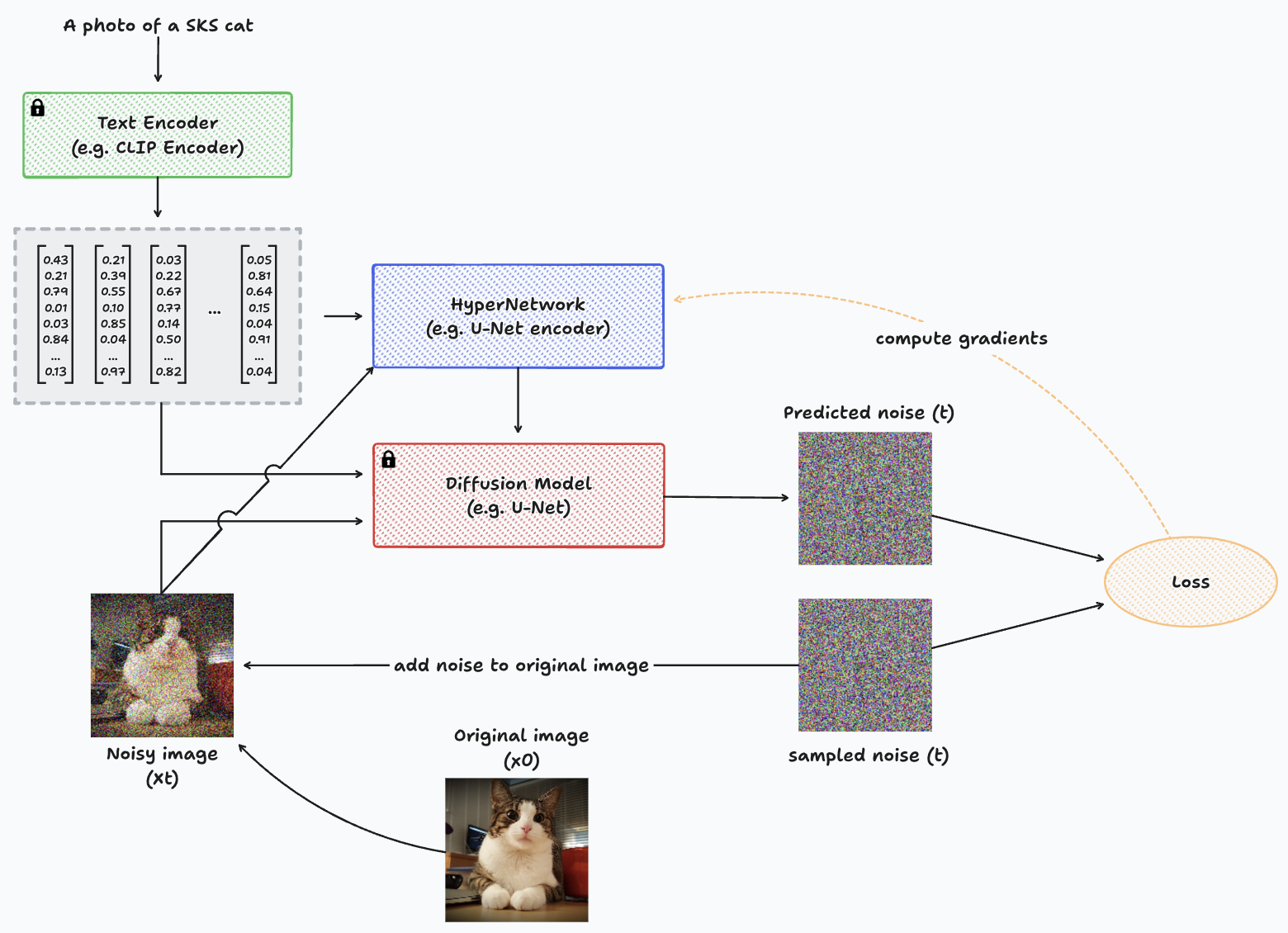 HyperNetwork fine-tuning diagram