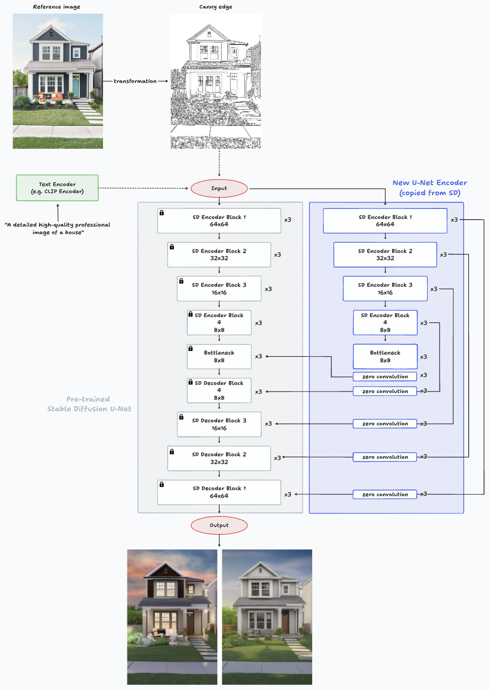 ControlNet Architecture