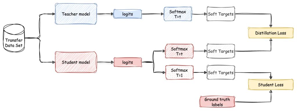 The complete response-based distillation process.