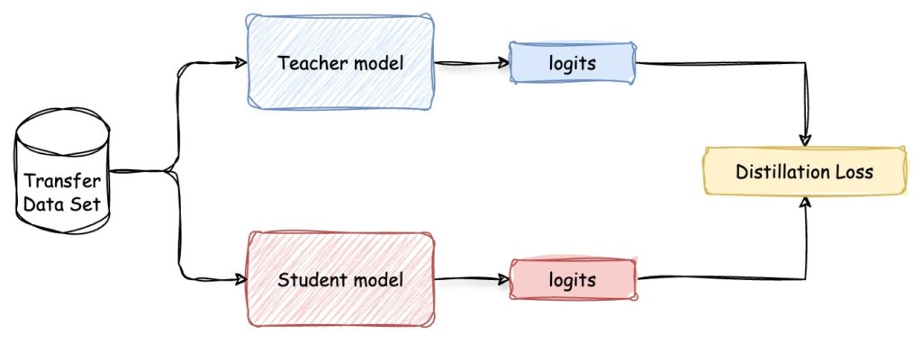 Response-based distillation process, where a transfer data set is used to generate logits from both the teacher model and the student model, and the distillation loss is computed based on the difference between these logits to train the student model.