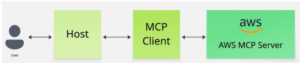An user interacts with the AWS MCP server