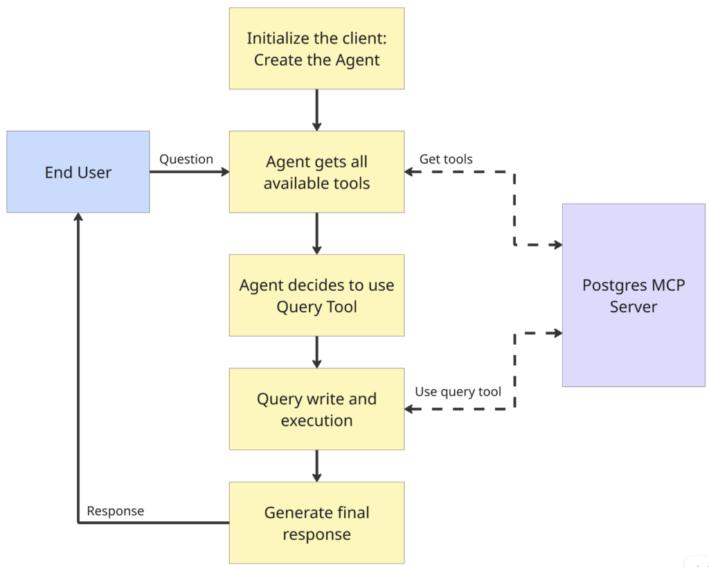 Agent workflow using Postgres