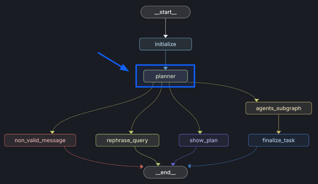 Diagram of a feedback loop with user validation, plan confirmation, and re-planning when intent changes.