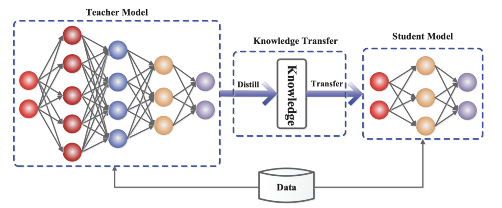 Figure 1: The generic teacher-student framework for model distillation.