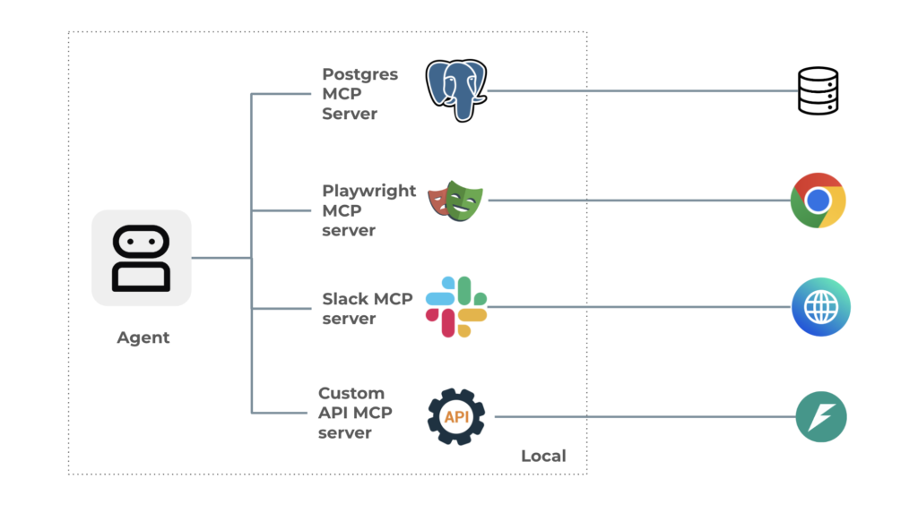 Agent with Model Context Protocol tools