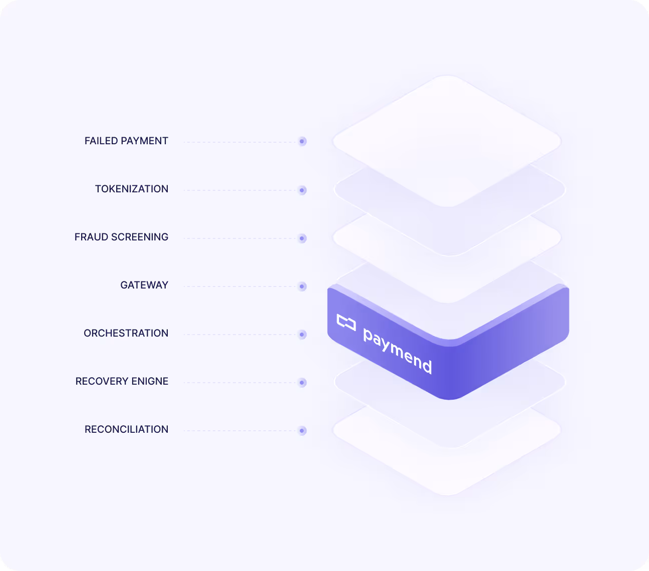 Works with your existing payment stack