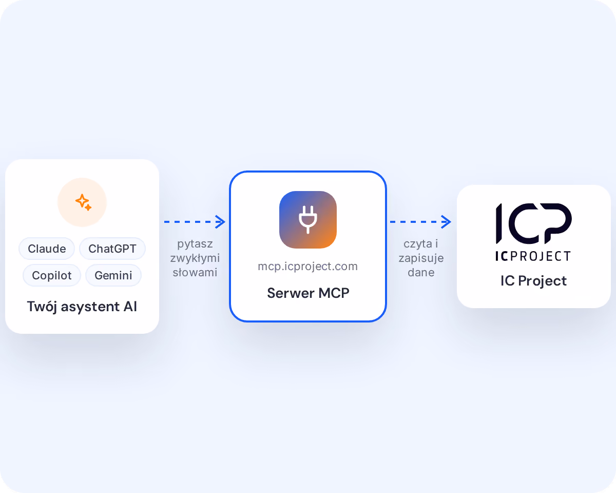 Schemat: asystent AI, serwer MCP i IC Project