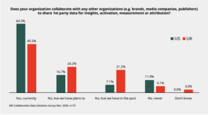 Data collaboration graph