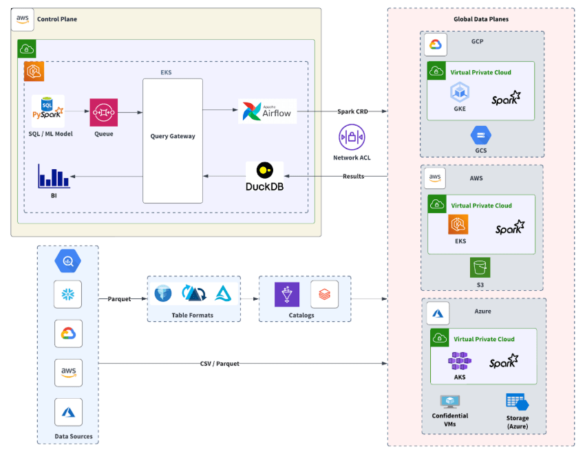 LiveRamp Clean Room Architecture Deep Dive: Interoperable, Flexible, and Actionable - Image of the process