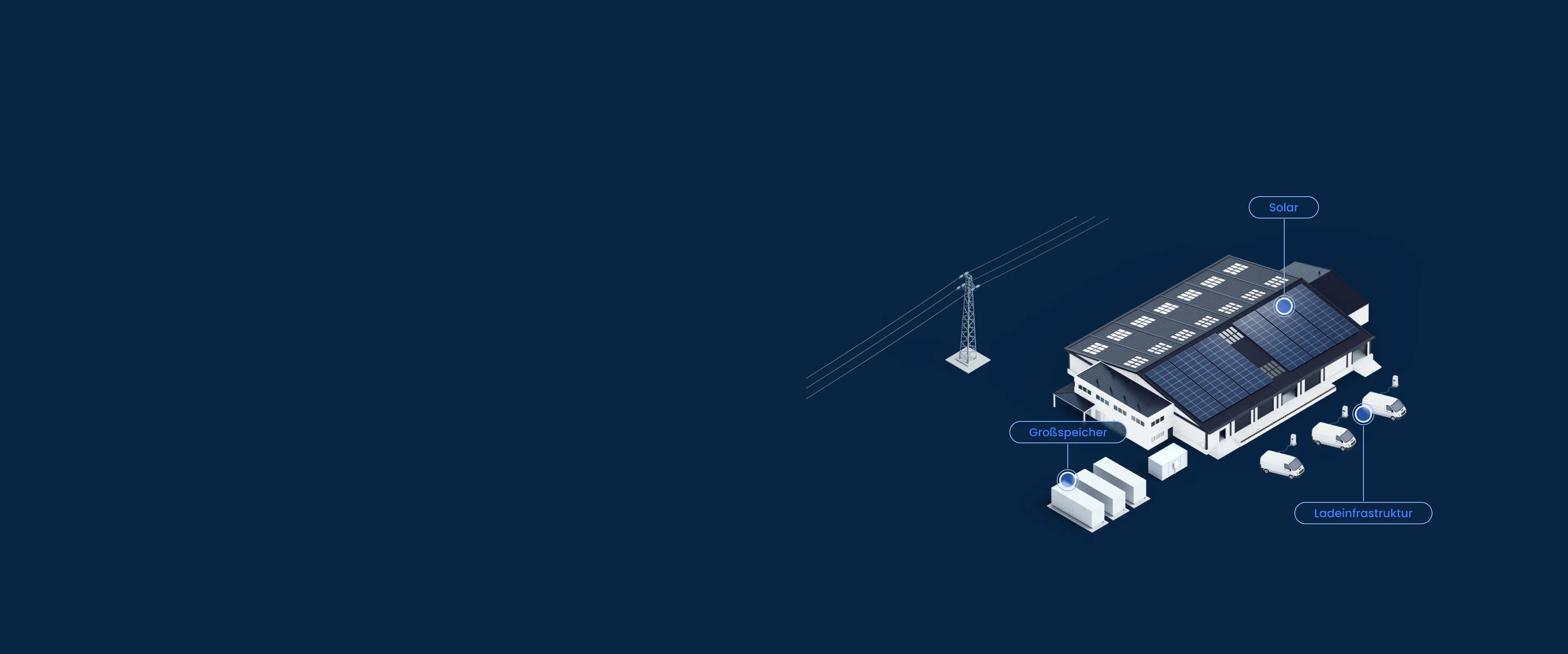 Produkte - Hero-Bild mit Solaranlage, Speicher und Ladeinfrastruktur