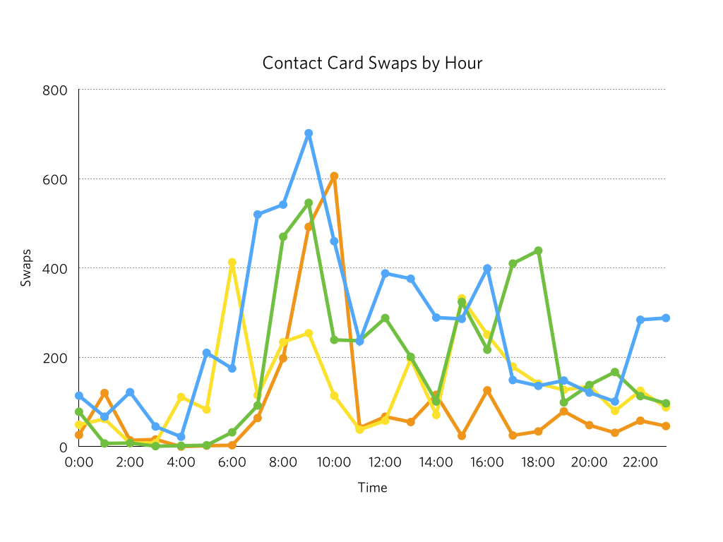 Event engagement: People are more likely to network in the morning.