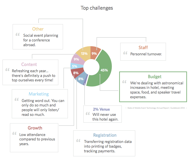 event planner challenges