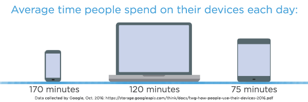 mobile apps are used more than computers and tablets