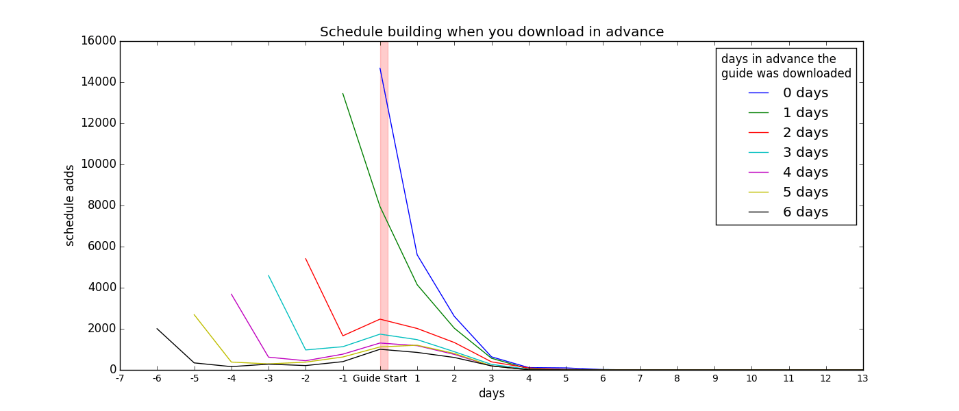 Scheduling_By_Download_Day