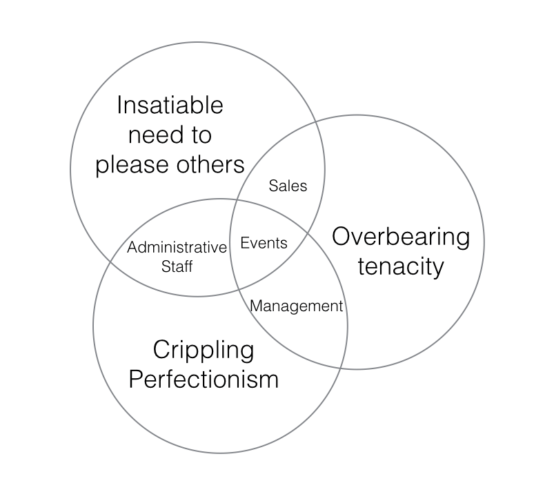 event planner venn diagrams