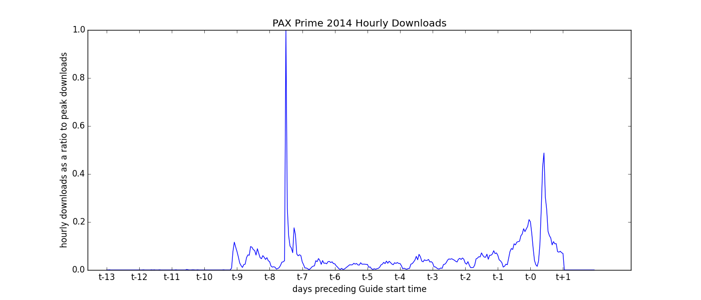 pax_prime_hourly_downs
