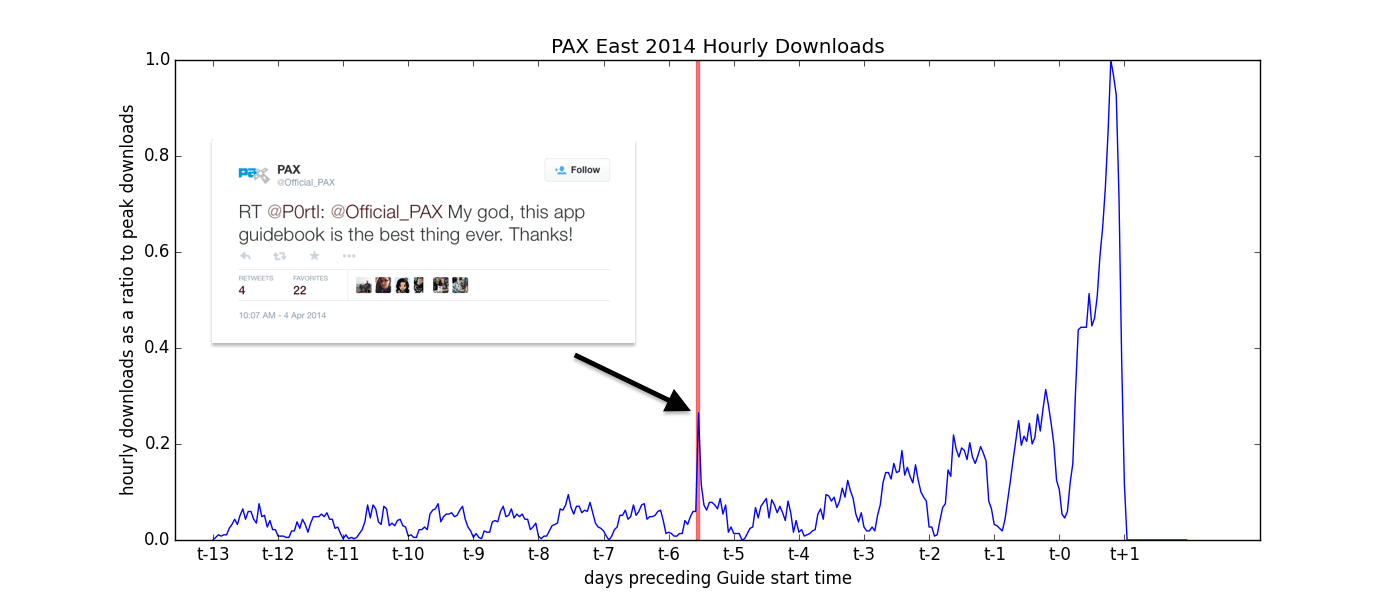 pax_east_hourly_downs_tweet