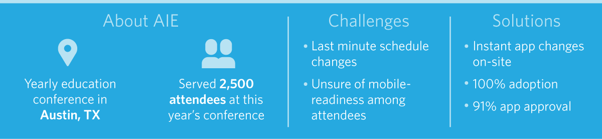 AIE had 100% adoption.