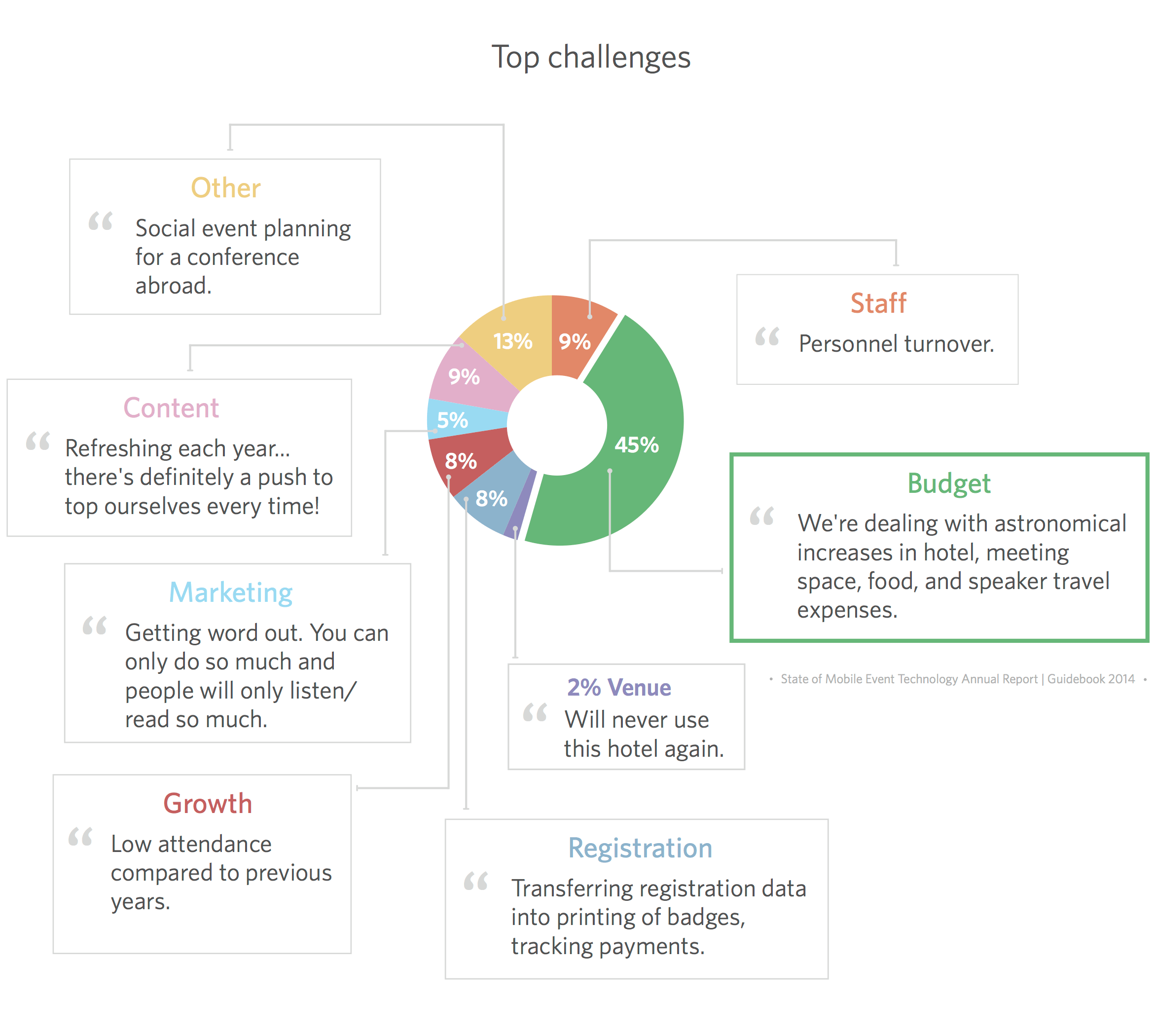 event costs are the top challenge for planners