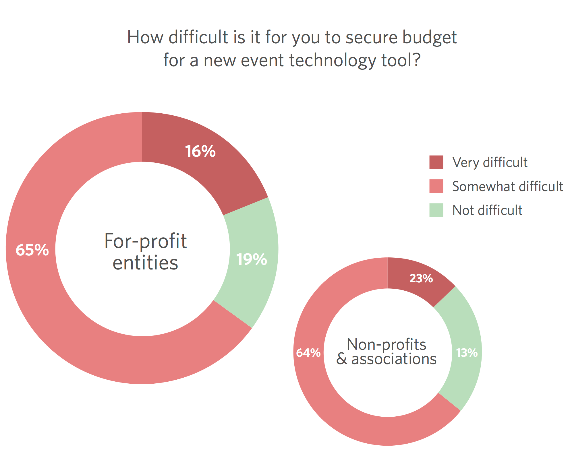 event costs are high and securing budget is hard