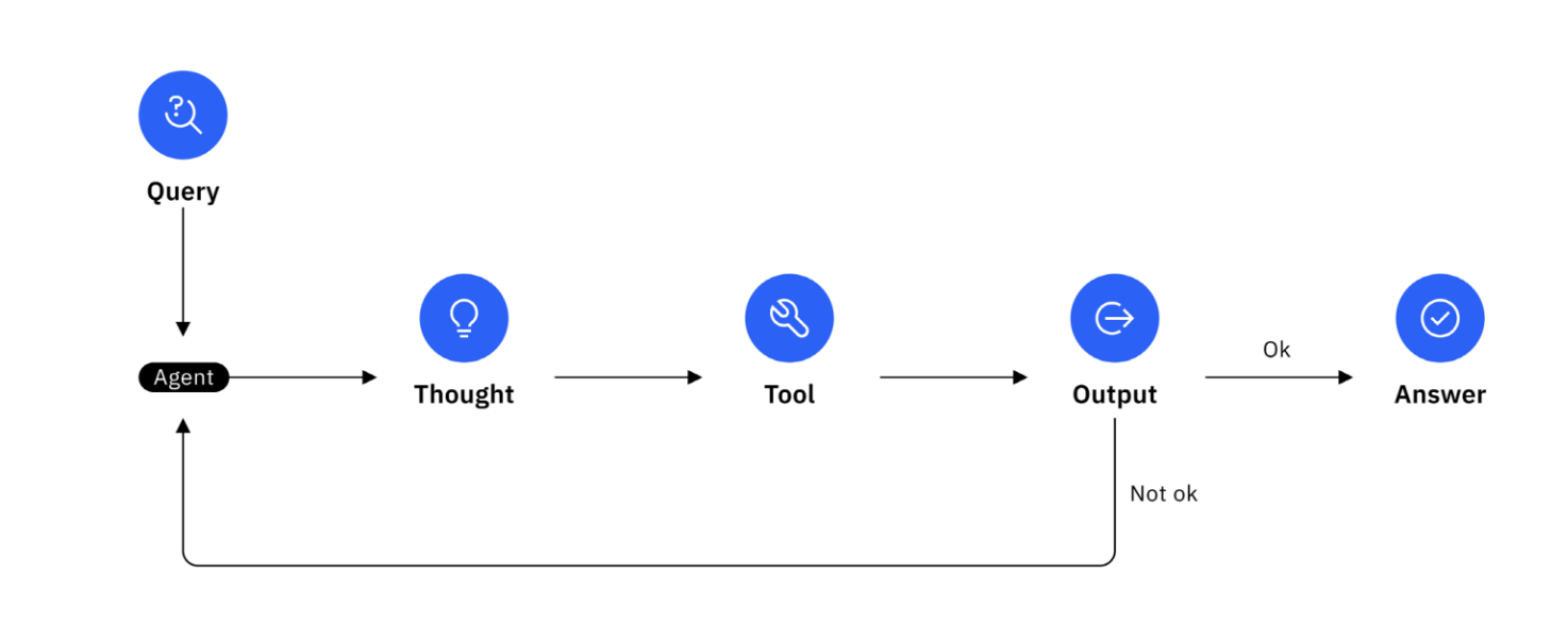 how do AI agents work