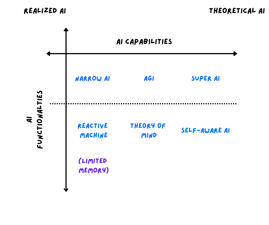 different types of AI