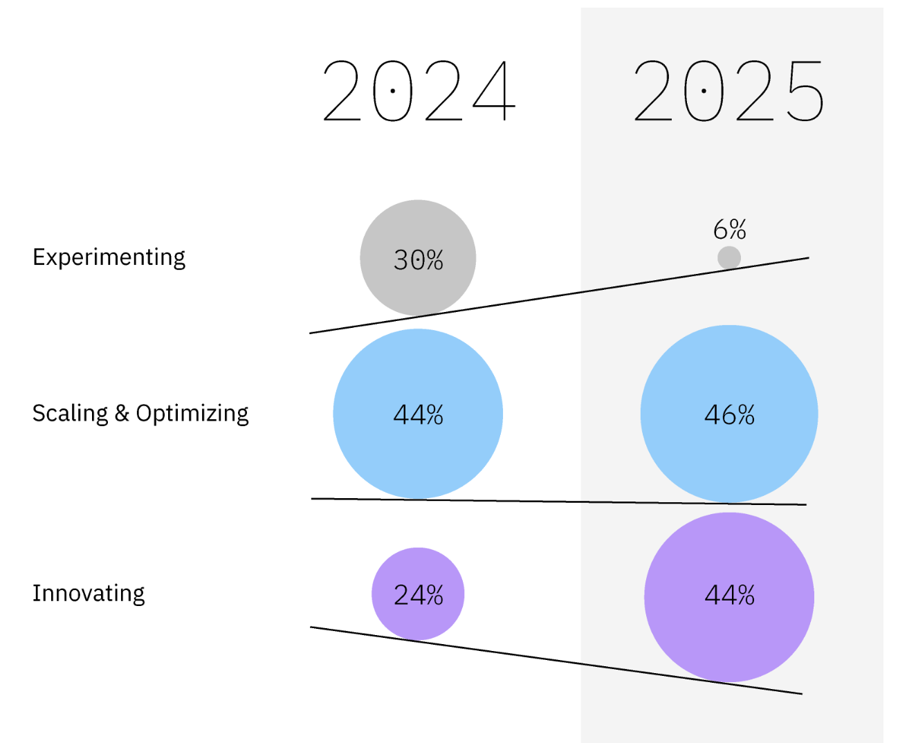 AI trends