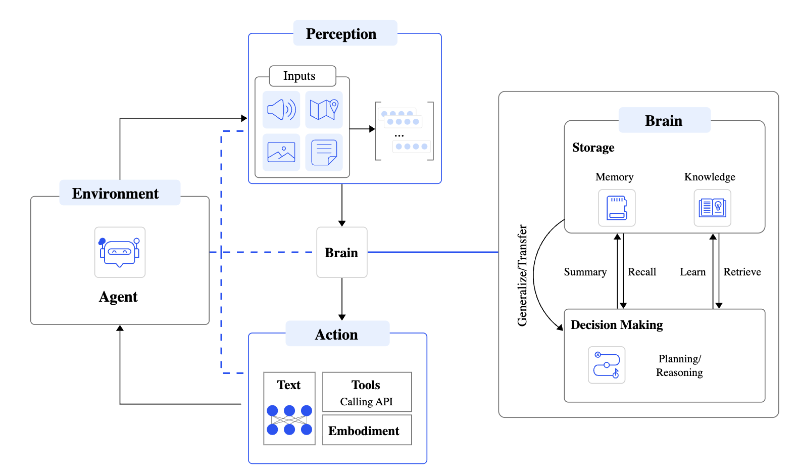 multi agents systems components