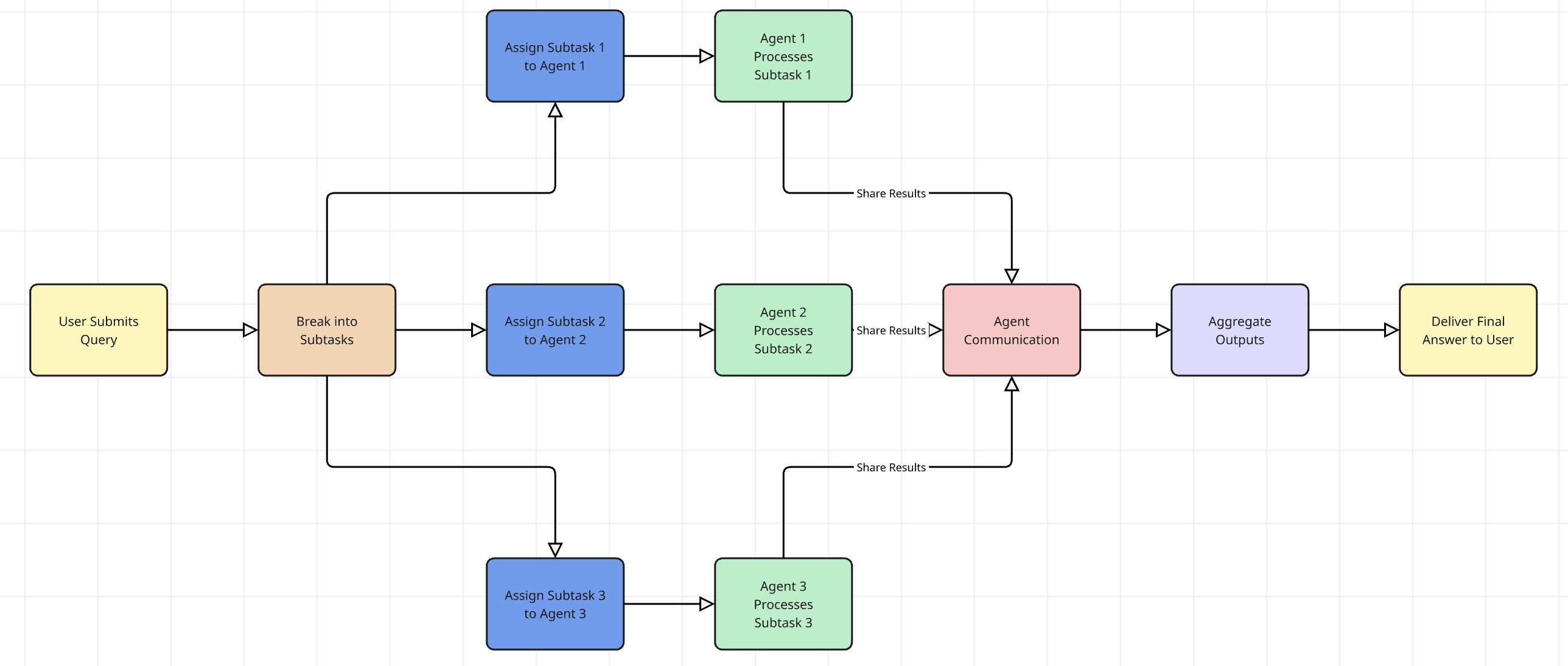 mutli agent systems work