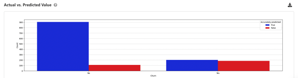 The actual vs. predicted value bar chart represents how many times the model correctly predicted a class.