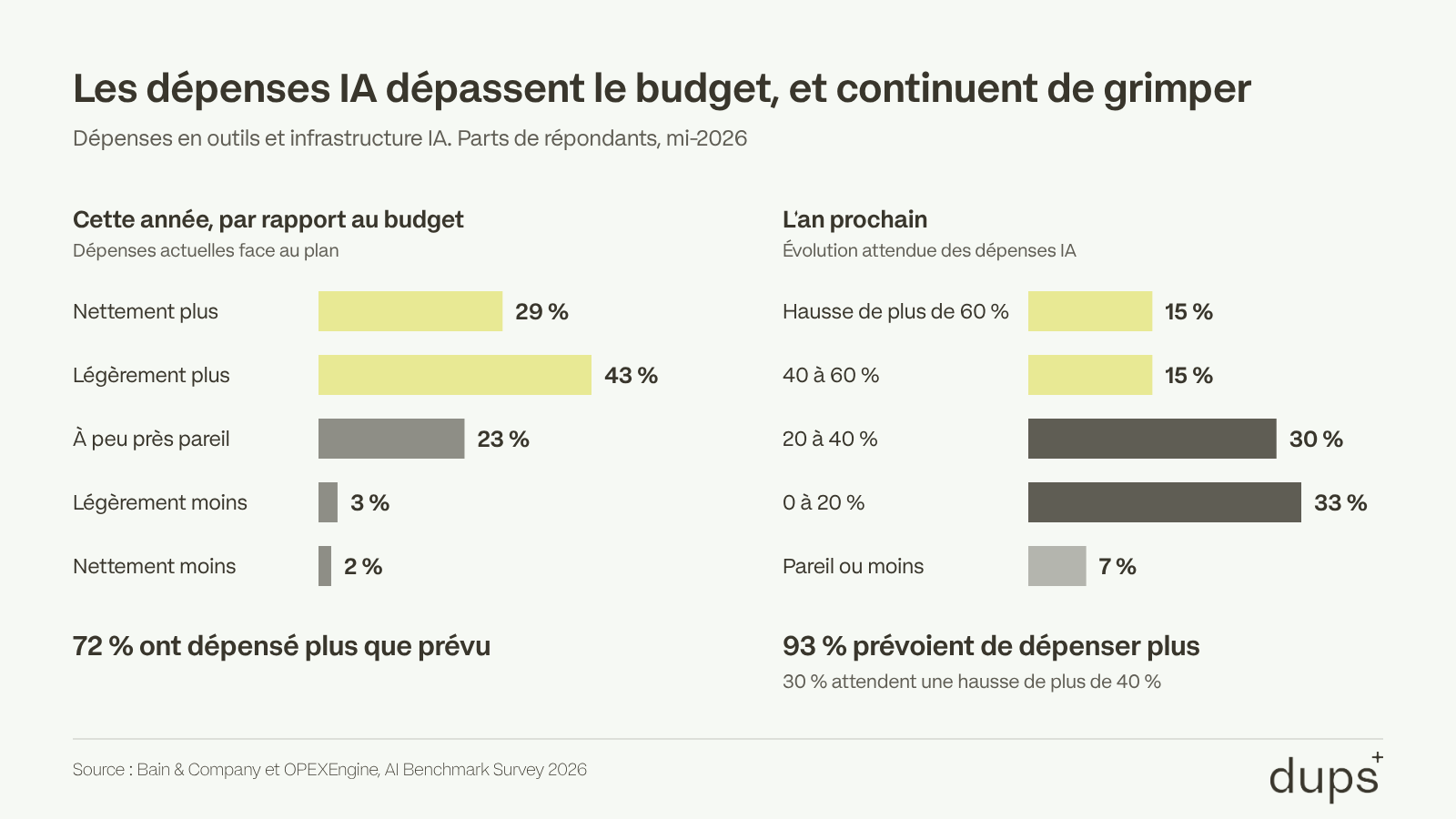 Dépenses en outils et infrastructure IA par rapport au budget cette année, et évolution attendue l’an prochain, parts de répondants