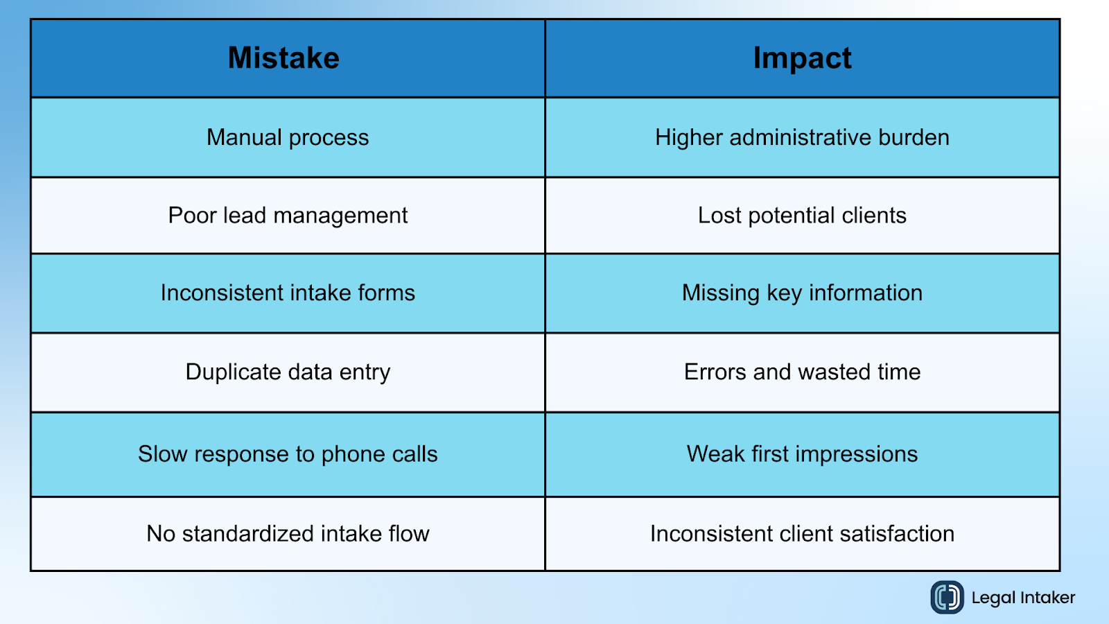 client intake mistake