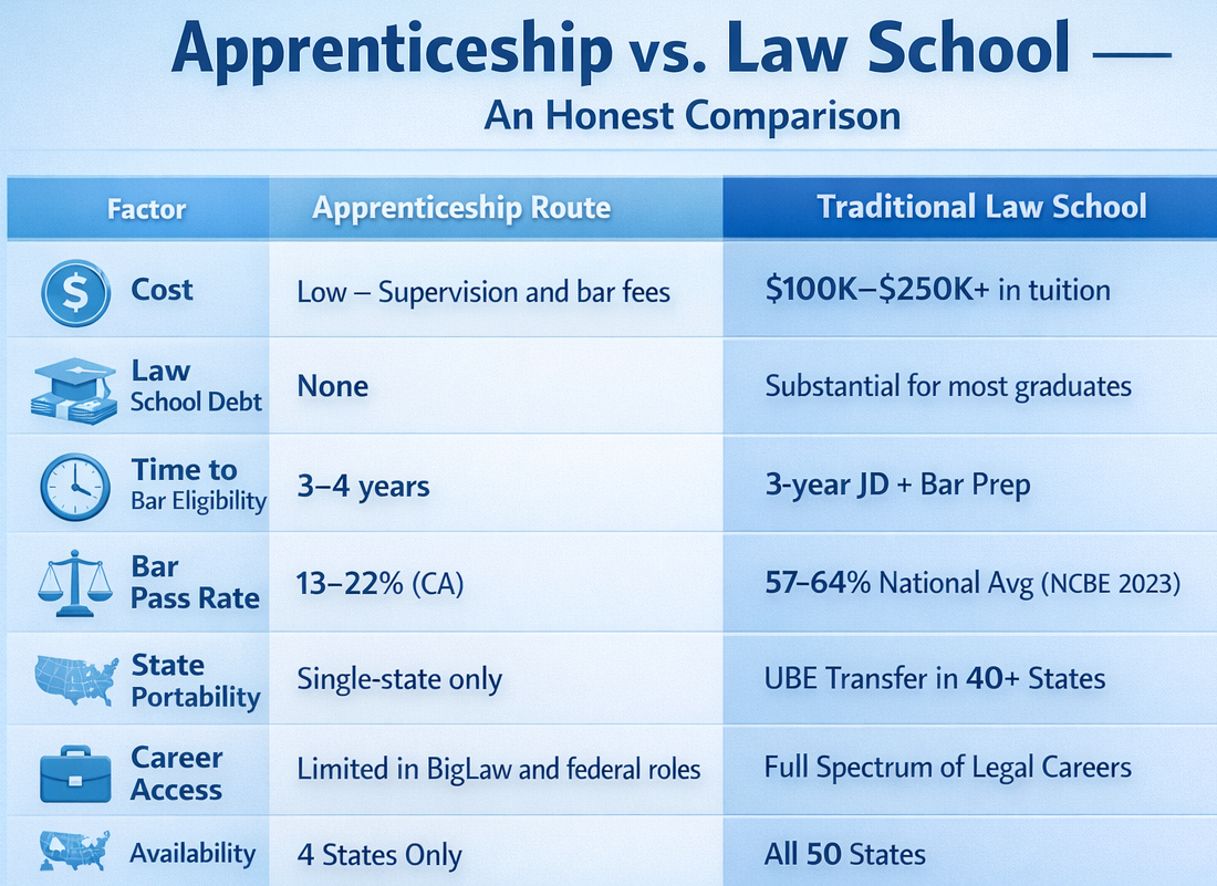 comparison fo apprenticeship vs law shool