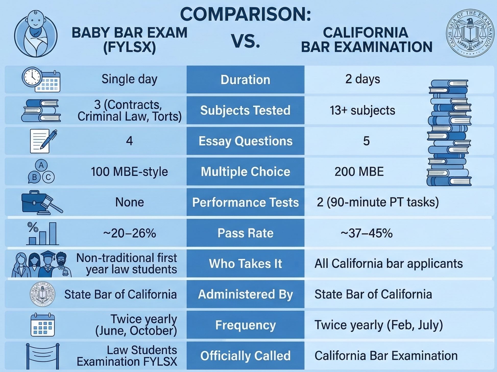 baby bar exam vs california bar examination