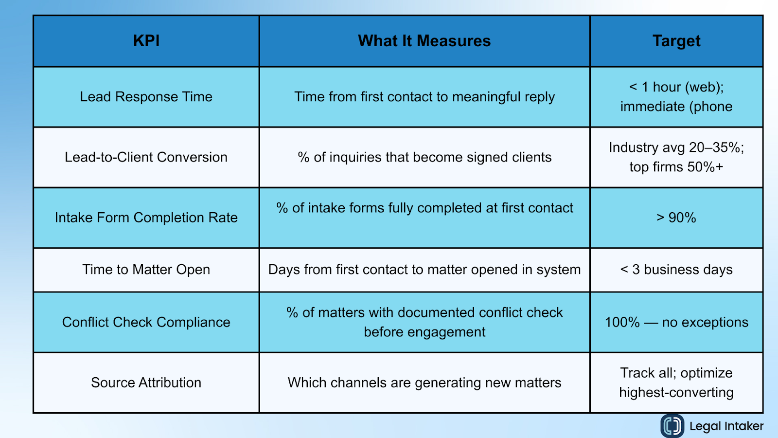 metrics that reveal whether your intake process is working