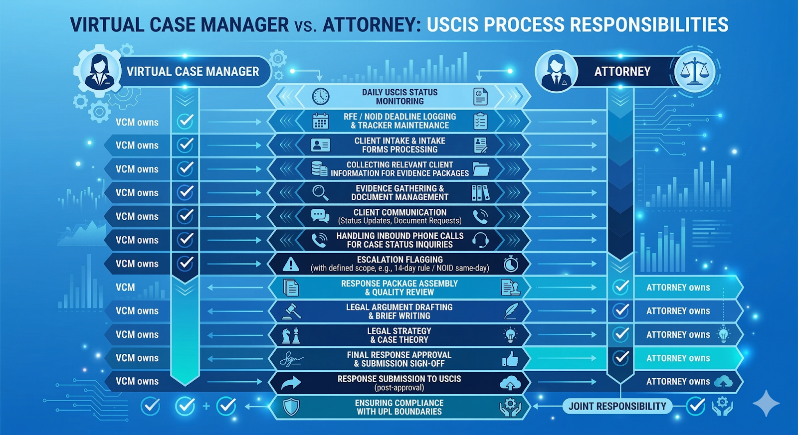 virtual case manager vs attorney: uscis process reponsibilities