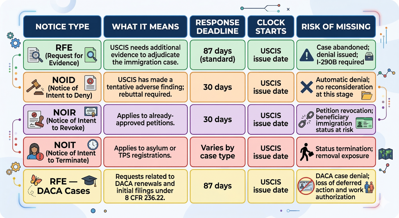 RFEs, NOID and Relatedd Notices: What Every Immigration Case Manager Must Know