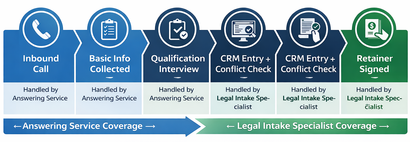 The Intake Pipeline Gap: Where Answering Services Stop and Revenue Leaks