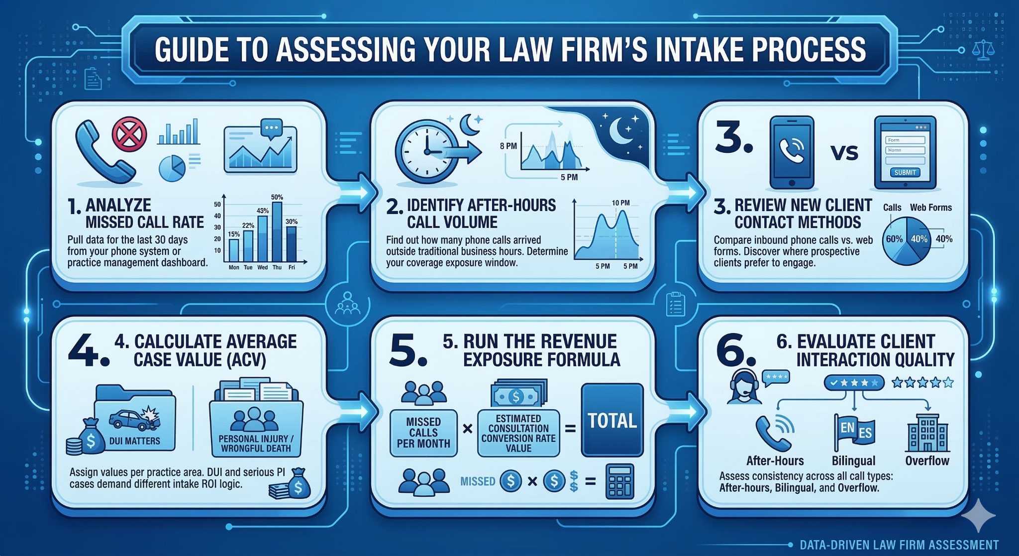 guide to assessing your law firm's intake process