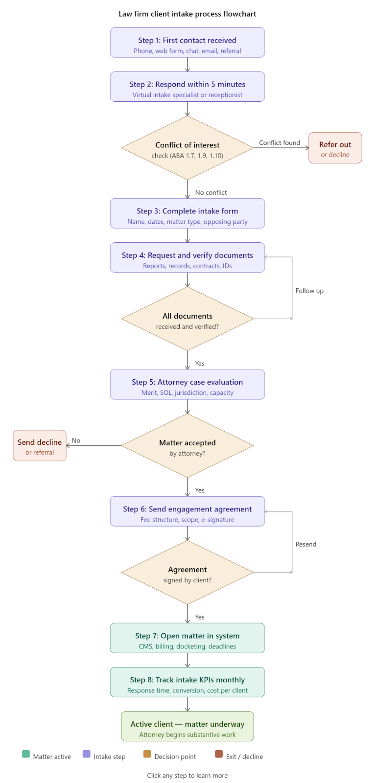Law firm client intake process flowchart