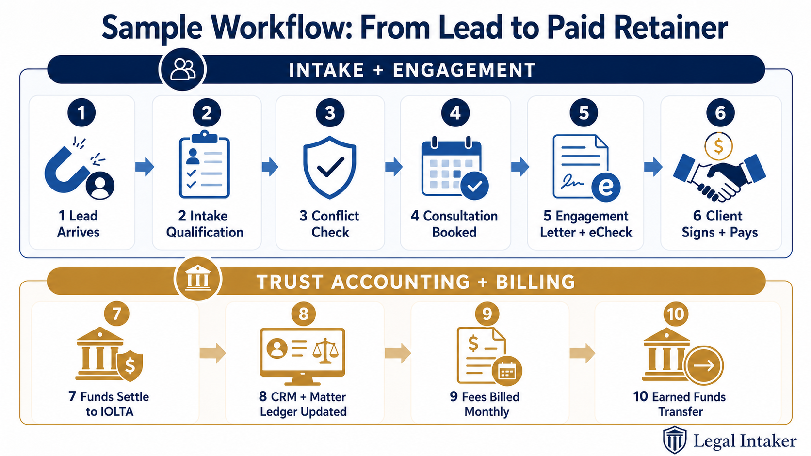 Sample Workflow: From Lead to Paid Retainer