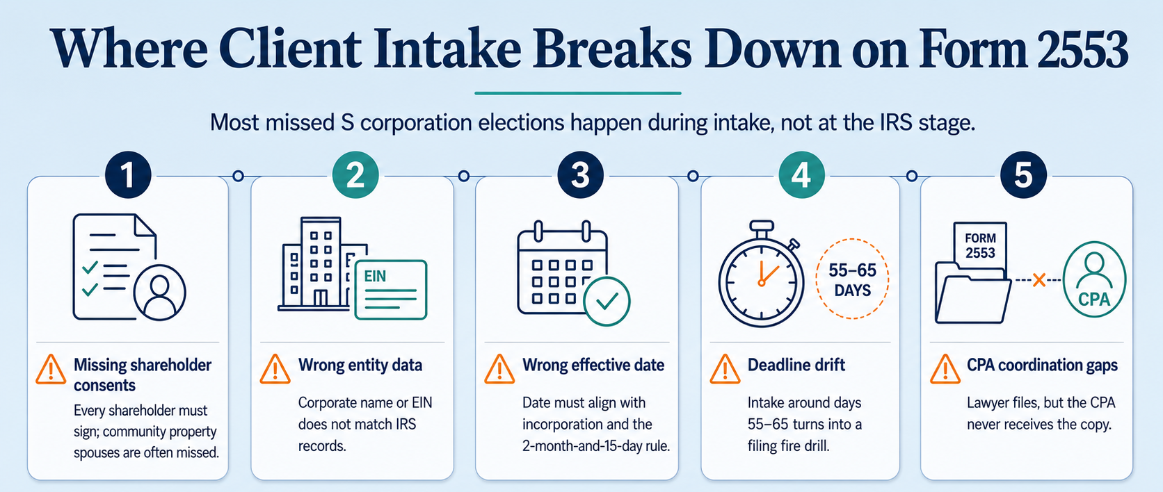 where client intake breaks down on form 2553