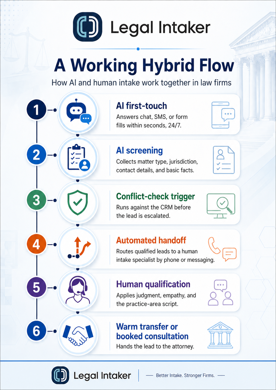 how ai and human intake work together in law firms