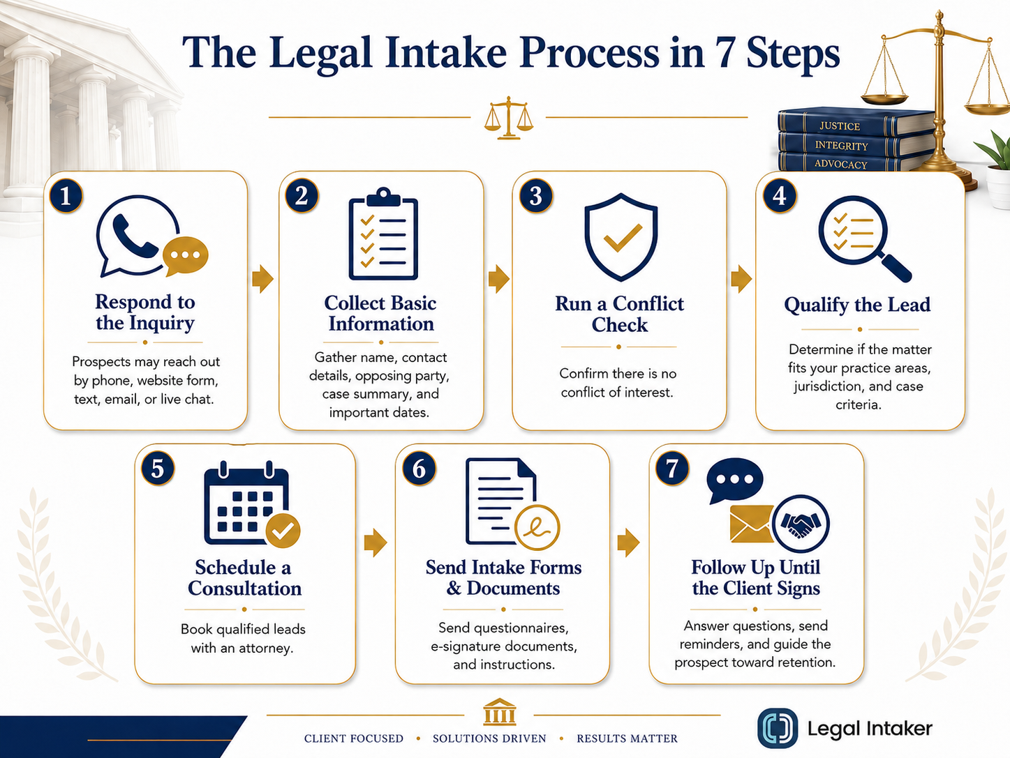 the legal intake process in 7 steps