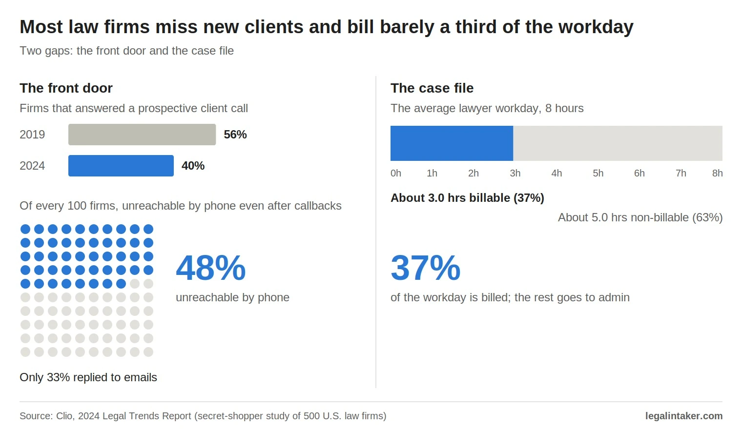 Only 40% of law firms answered prospective client calls in 2024, down from 56% in 2019, and 48% were unreachable by phone. Lawyers bill about 3 of every 8 working hours.